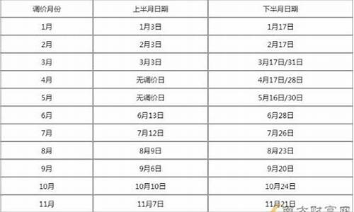 油价调整窗口日期表怎么做_油价调整窗口日期表怎么做图片