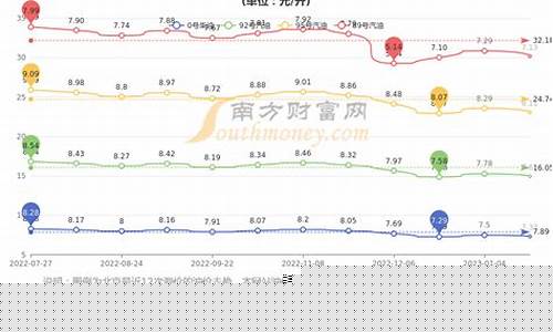 北京汽油调价最新消息和调整时间_北京汽油价格调整窗口