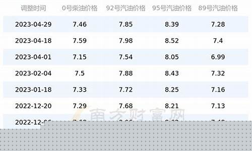 四川今日油价0号柴油价格表_四川今天柴油价格