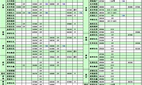 2015年柴油价格一览表_2015年柴油价格一览表每升