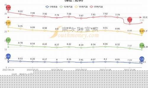 北京92号汽油价格多少一升油_北京92号汽油价格调整最新消息