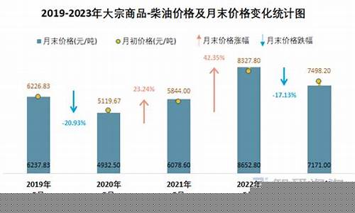 21年3月柴油价格_2023年柴油价格查询表