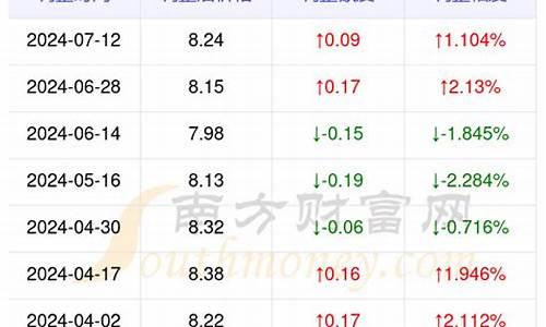 贵州油价调整最新消息92号_贵州今日油价92汽油多少钱一升价格